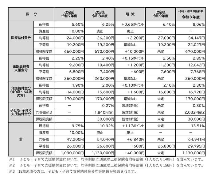 国民健康保険税 税率改正一覧表