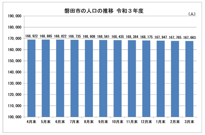 令和3年度の人口推移グラフです。