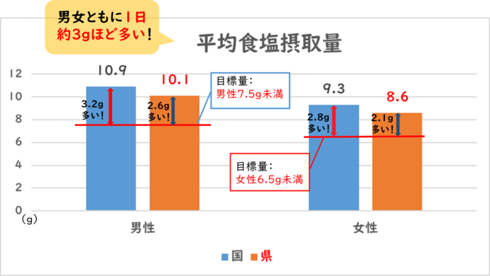 平均食塩摂取量は男女ともに目標値より1日約3gほど多くなっています。