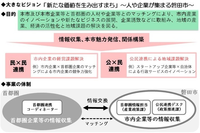 大きなビジョン「新たな価値を生み出すまち」人や企業が集まる磐田市。目的「本市及び本市企業等と首都圏の人材や企業等とのマッチングにより、市内産業のイノベーションや新たなビジネスの展開、企業誘致などに取り組み、地域の産業、経済の活性化と地域課題の解決を図る。」