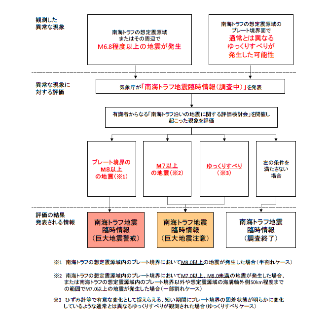 臨時情報の発表の流れ