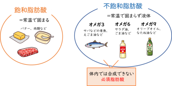 飽和脂肪酸は常温で固まるもの。バターや肉類など。不飽和脂肪酸は常温で固まらず液体のもの。