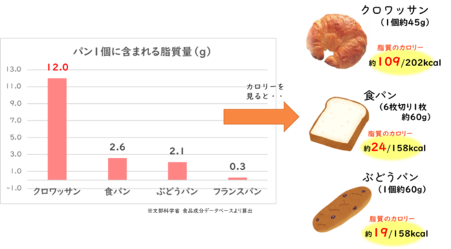 パン1個に含まれる脂質量はクロワッサンが12gと多い