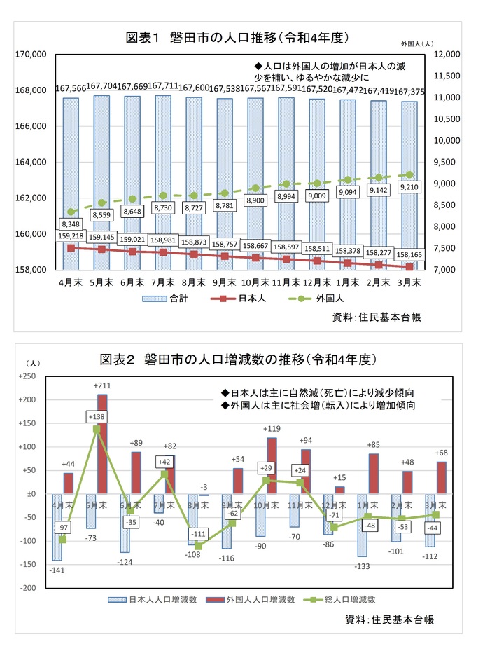 令和4年度の人口推移グラフです。