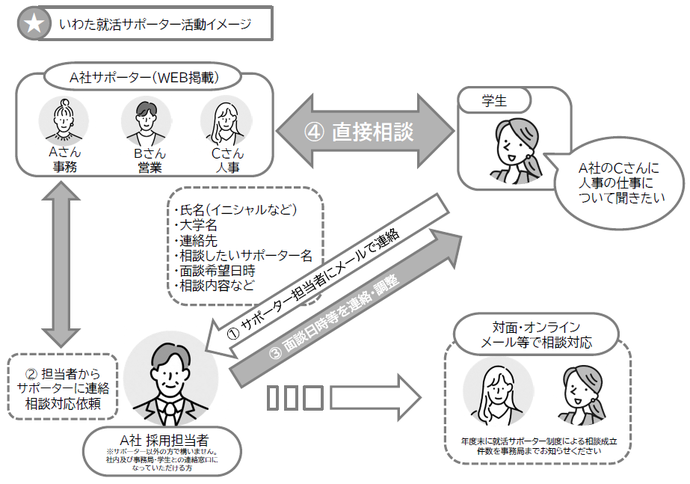 いわた就活サポーター活用イメージ