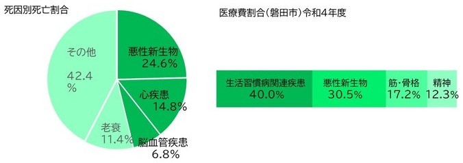 死因の約5割、医療費の約7割は生活習慣病のため定期的に健康診断を受診して健康状態を把握することが生活習慣病の早期発見・予防には必要です