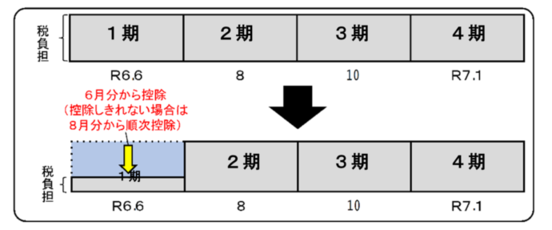 普通徴収