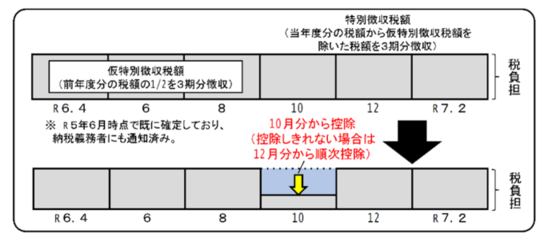 年金特別徴収