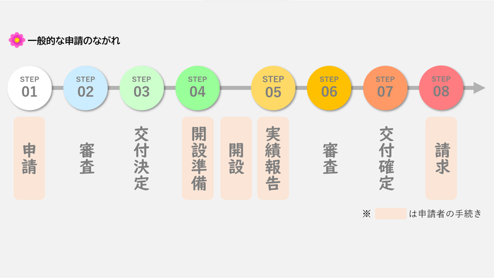 申請フロー