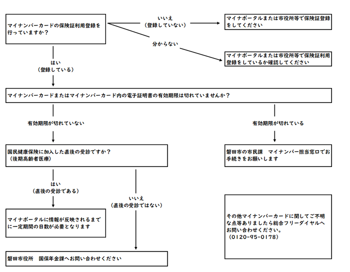 医療機関・薬局等でオンライン資格が確認できない場合の対応方法