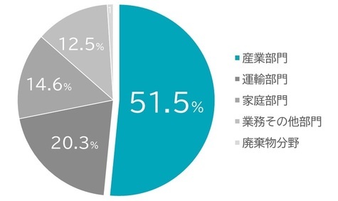 産業部門51.5％、運輸部門20.3％、家庭部門14.6％、業務その他部門12.5％、廃棄物分野1.0％