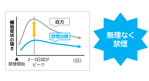 禁煙開始に伴う離脱症状の強さについて、自力で禁煙した場合と、禁煙治療を受けた場合で比較したグラフを掲載しています。