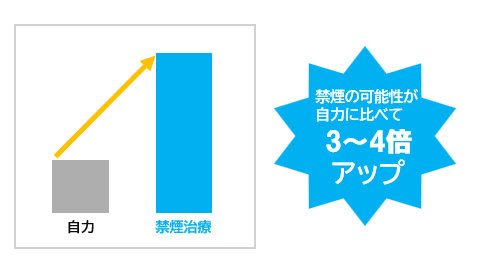 禁煙成功率について、自力で禁煙した場合と、禁煙治療を受けた場合で比較したグラフを掲載しています。