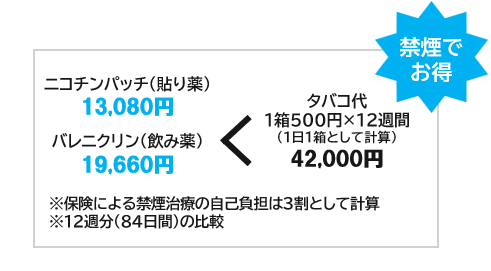 禁煙補助薬にかかる金額と1日1箱500円としたタバコ代を12週間で比較しています。