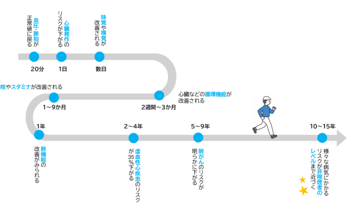 禁煙による健康改善について、図にしています。改善の流れは、以下の表と同様です。