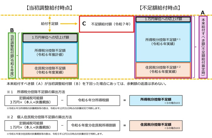 不足額給付Ⅰのイメージ