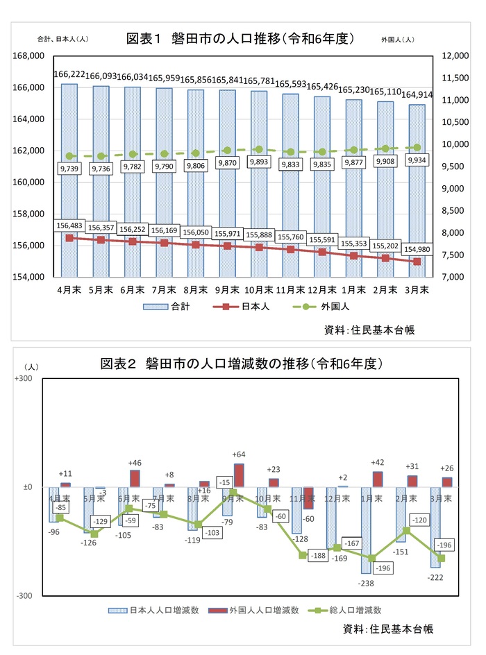 磐田市の人口推移