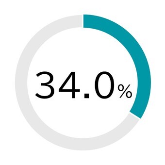 34.0%