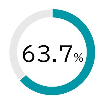 63.7%