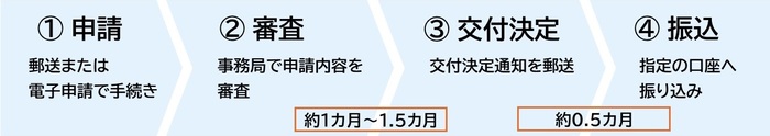 1申請2審査3交付決定4振込