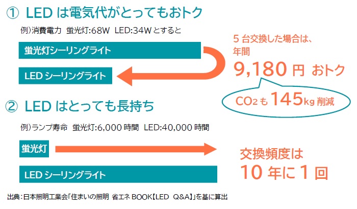 5台交換した場合年間9,180円おトク、交換頻度は10年に1回