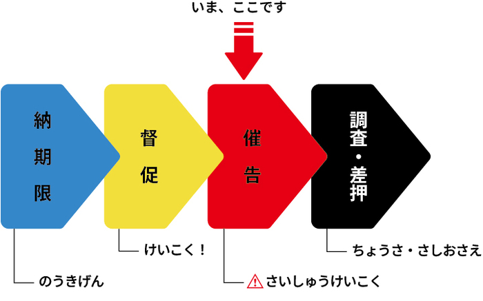 催告書は最終警告です