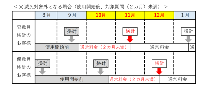 減免対象外の図_使用開始後2カ月未満