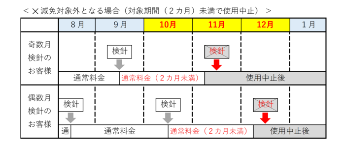 減免対象外の図_2カ月未満中止