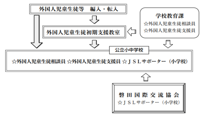 外国人児童生徒支援体制