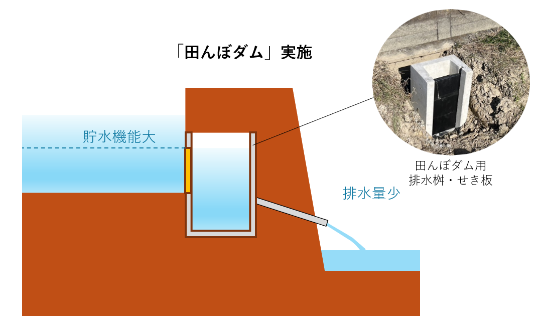 田んぼダムイメージ図