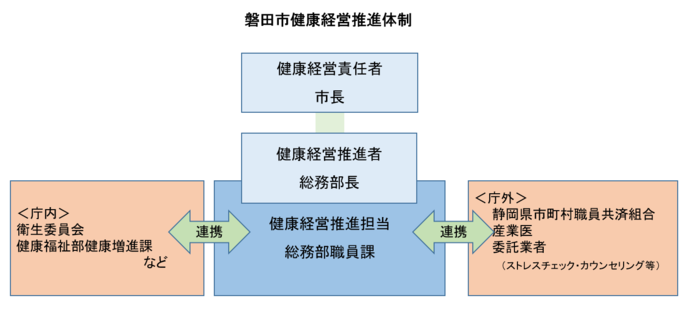 市長を健康経営責任者、総務部長を健康経営推進者とし、総務部職員課が主体となって産業医、衛生委員会、共済組合と連携しながら健康経営を推進します。