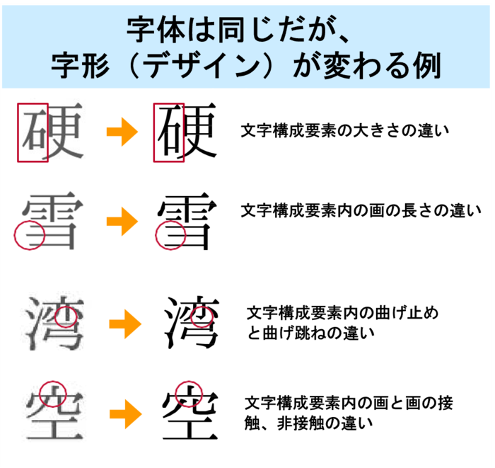 部首の大きさ、曲げはねの違い、一部の長さの違いなど、デザインの差（「字形」の違い）の範囲内で変わる場合があります。漢字の骨組み（「字体」 の違い）は変わりません。