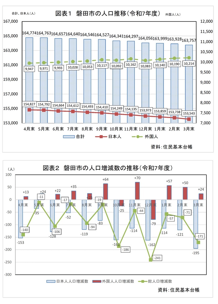 磐田市の人口推移