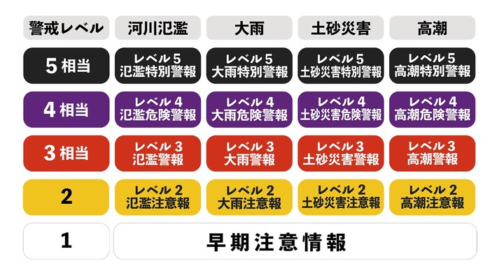 新たな防災気象情報の図