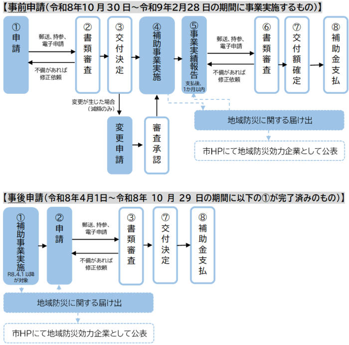 交付申請の流れ(図)